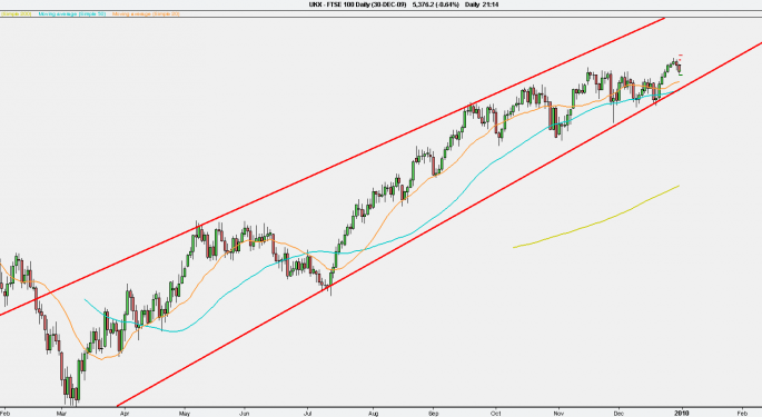 FTSE Ends 2009 With 22% Rise